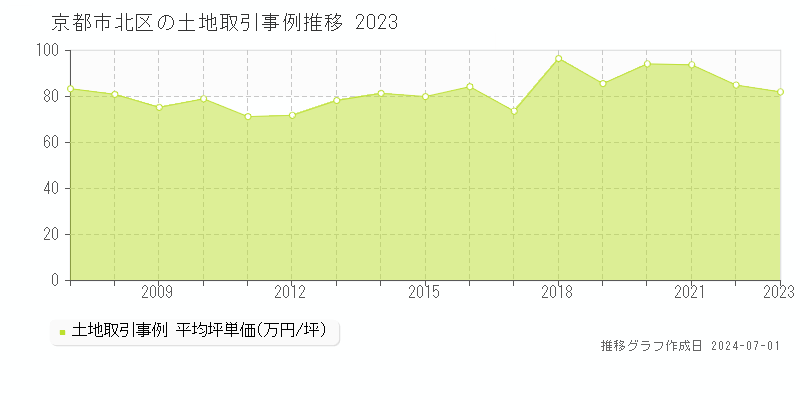 京都市北区全域の土地取引事例推移グラフ 
