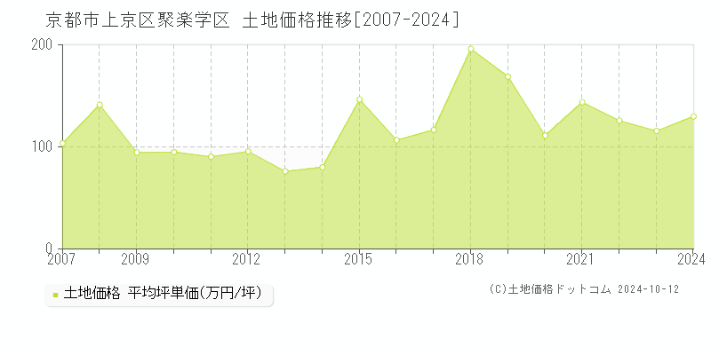 聚楽学区(京都市上京区)の土地価格推移グラフ(坪単価)[2007-2024年]