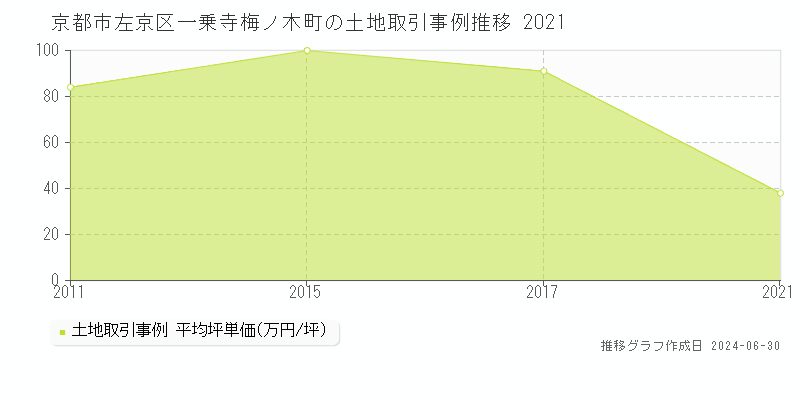 京都市左京区一乗寺梅ノ木町の土地取引事例推移グラフ 