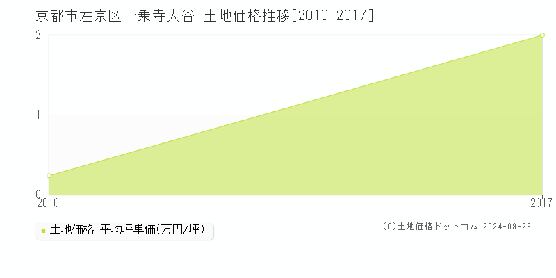 一乗寺大谷(京都市左京区)の土地価格推移グラフ(坪単価)[2010-2017年]