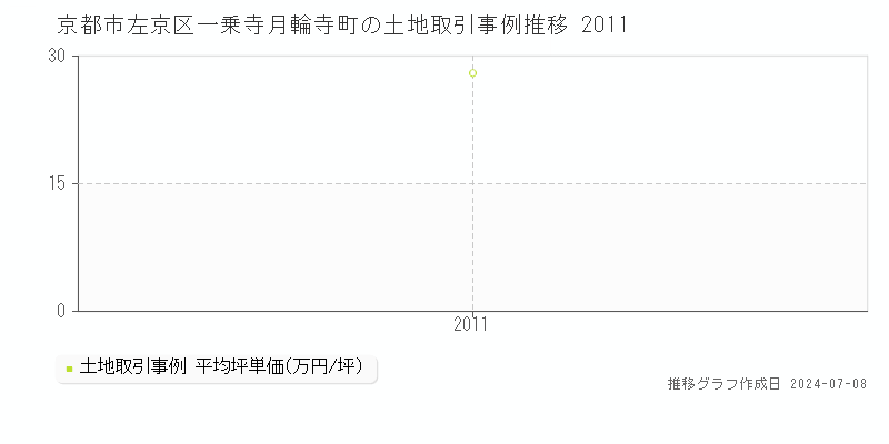 京都市左京区一乗寺月輪寺町の土地取引事例推移グラフ 
