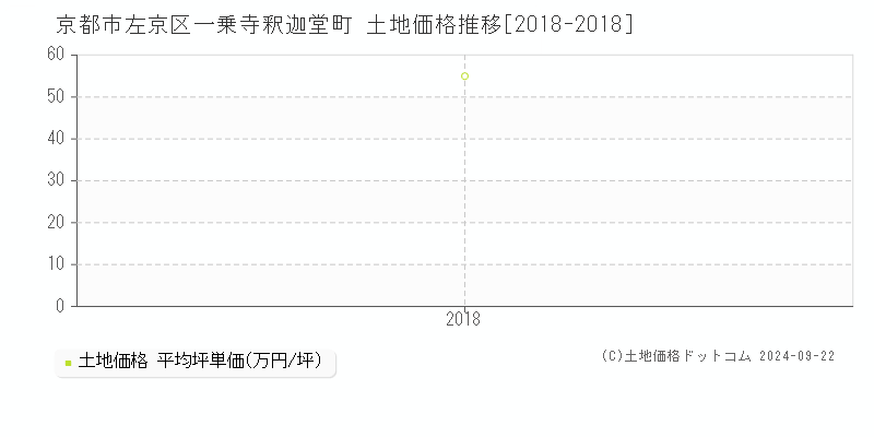 一乗寺釈迦堂町(京都市左京区)の土地価格推移グラフ(坪単価)[2018-2018年]