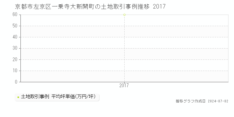 京都市左京区一乗寺大新開町の土地取引事例推移グラフ 
