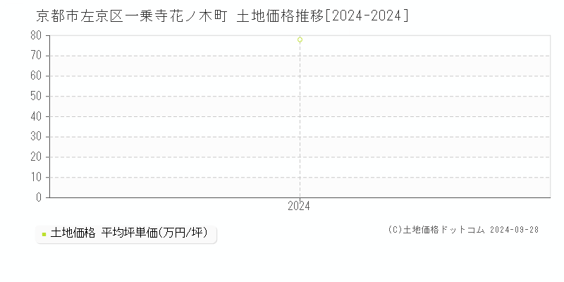 一乗寺花ノ木町(京都市左京区)の土地価格推移グラフ(坪単価)[2024-2024年]