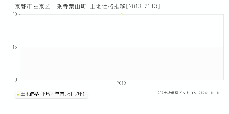 一乗寺葉山町(京都市左京区)の土地価格推移グラフ(坪単価)[2013-2013年]