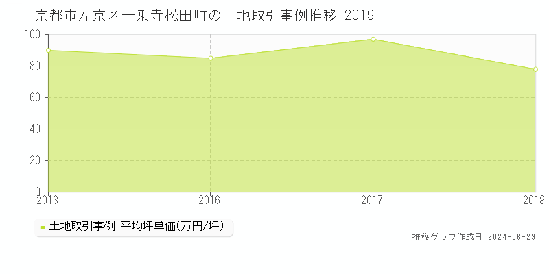 京都市左京区一乗寺松田町の土地取引事例推移グラフ 