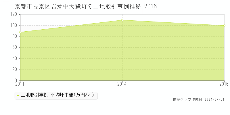 京都市左京区岩倉中大鷺町の土地取引事例推移グラフ 