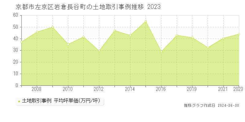 京都市左京区岩倉長谷町の土地取引事例推移グラフ 