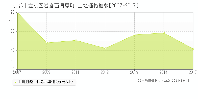 岩倉西河原町(京都市左京区)の土地価格推移グラフ(坪単価)[2007-2017年]