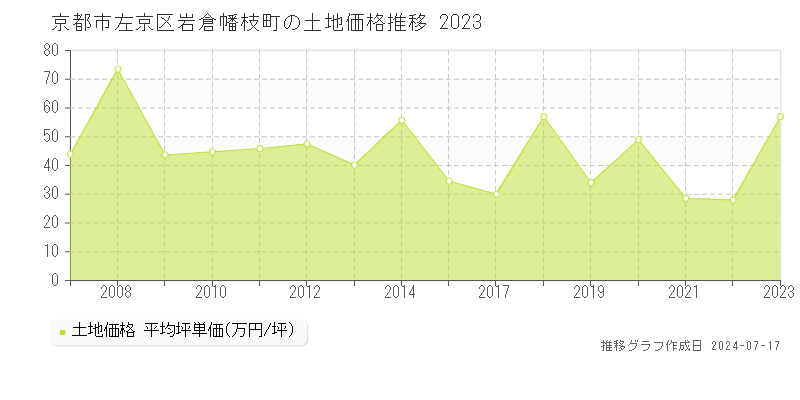 京都市左京区岩倉幡枝町の土地取引事例推移グラフ 
