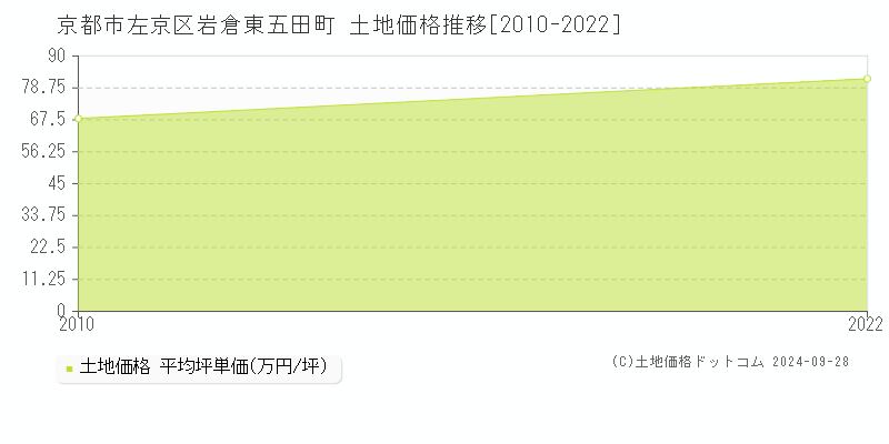 岩倉東五田町(京都市左京区)の土地価格推移グラフ(坪単価)[2010-2022年]