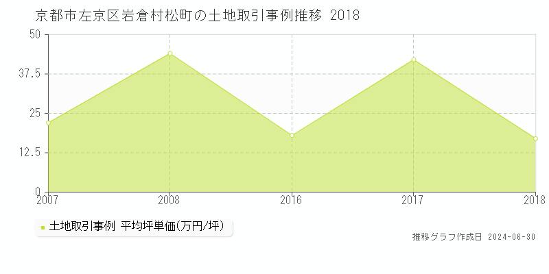 京都市左京区岩倉村松町の土地取引事例推移グラフ 