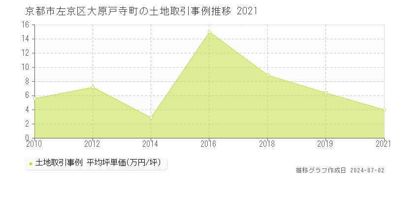 京都市左京区大原戸寺町の土地取引事例推移グラフ 