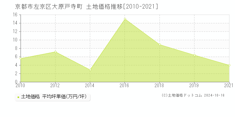 大原戸寺町(京都市左京区)の土地価格推移グラフ(坪単価)[2010-2021年]