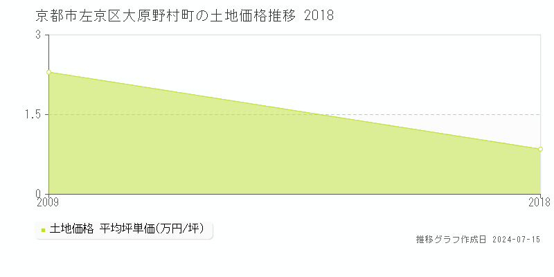 京都市左京区大原野村町の土地取引事例推移グラフ 