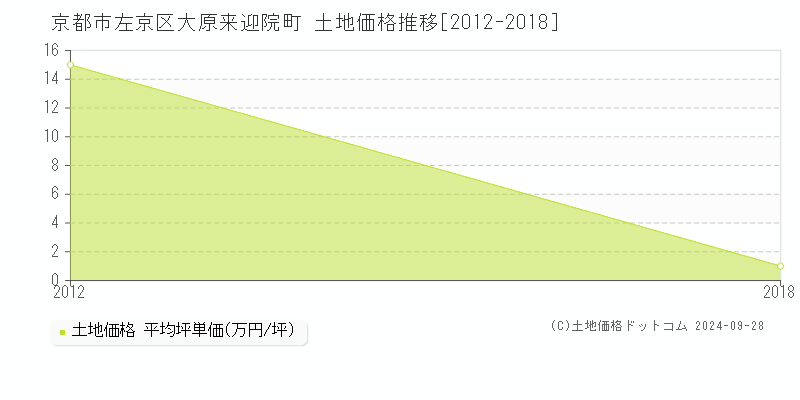 大原来迎院町(京都市左京区)の土地価格推移グラフ(坪単価)[2012-2018年]