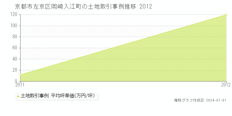 京都市左京区岡崎入江町の土地取引事例推移グラフ 