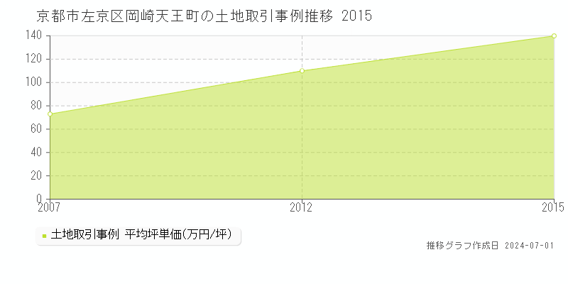 京都市左京区岡崎天王町の土地取引事例推移グラフ 
