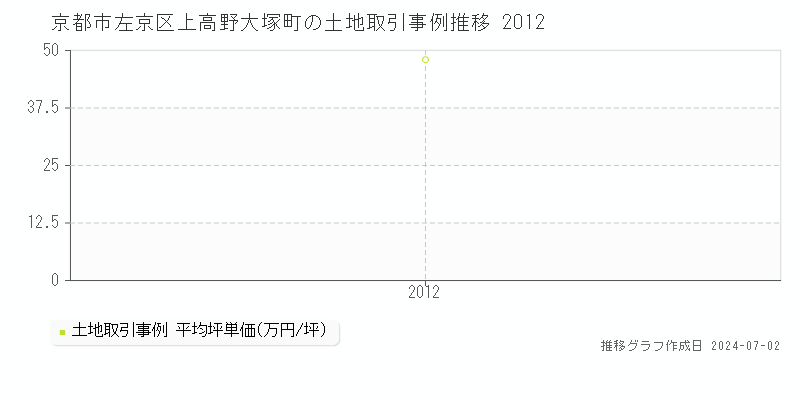 京都市左京区上高野大塚町の土地取引事例推移グラフ 
