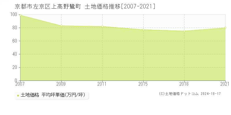 上高野鷺町(京都市左京区)の土地価格推移グラフ(坪単価)[2007-2021年]