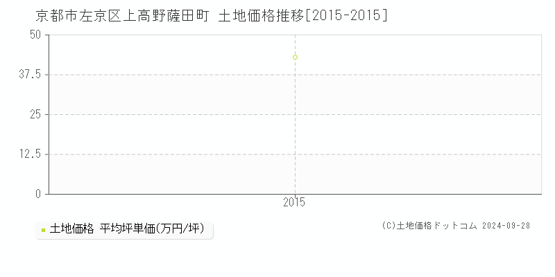 上高野薩田町(京都市左京区)の土地価格推移グラフ(坪単価)[2015-2015年]