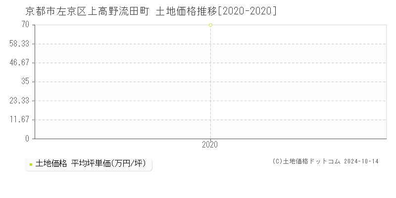 上高野流田町(京都市左京区)の土地価格推移グラフ(坪単価)[2020-2020年]