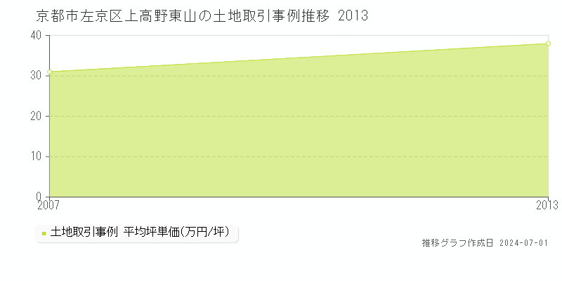 京都市左京区上高野東山の土地取引事例推移グラフ 