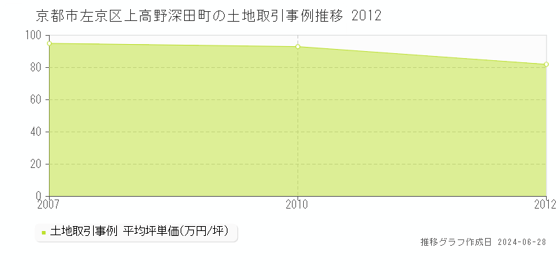 京都市左京区上高野深田町の土地取引事例推移グラフ 