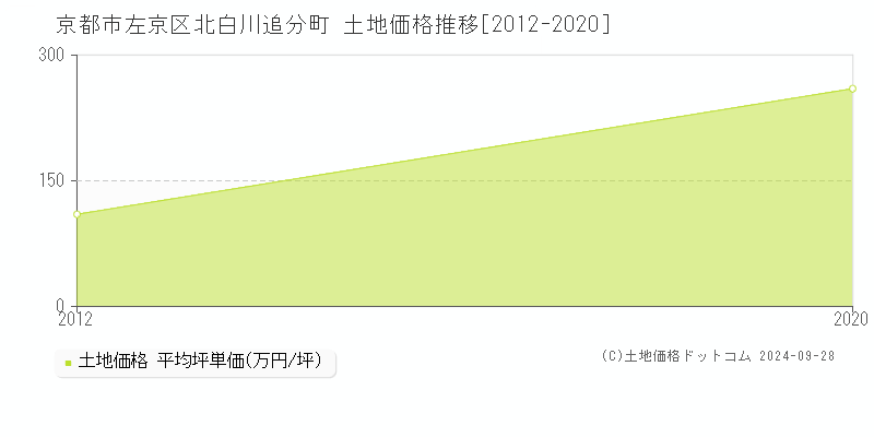 北白川追分町(京都市左京区)の土地価格推移グラフ(坪単価)[2012-2020年]