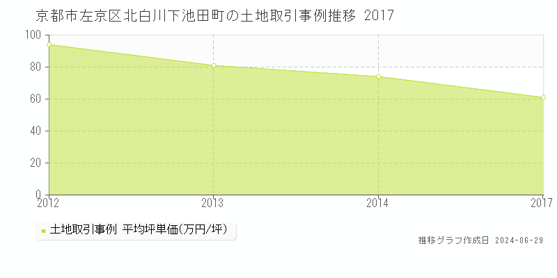 京都市左京区北白川下池田町の土地取引事例推移グラフ 