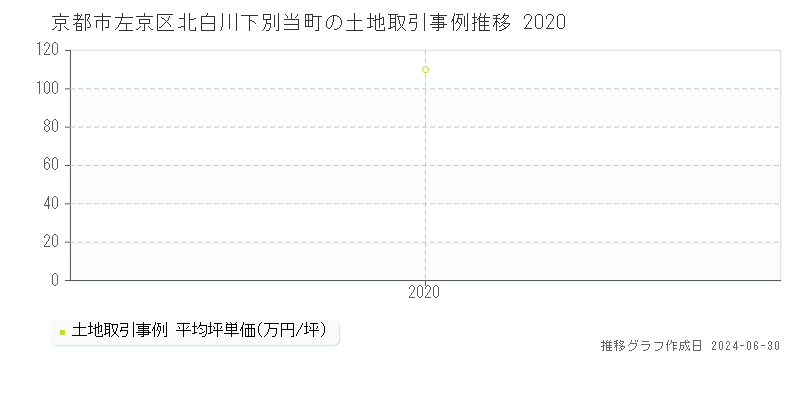 京都市左京区北白川下別当町の土地取引事例推移グラフ 