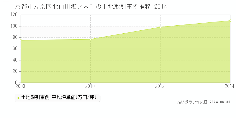 京都市左京区北白川瀬ノ内町の土地取引事例推移グラフ 