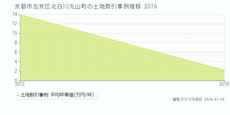 京都市左京区北白川丸山町の土地取引事例推移グラフ 