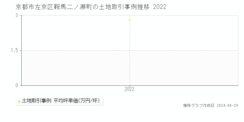 京都市左京区鞍馬二ノ瀬町の土地取引事例推移グラフ 