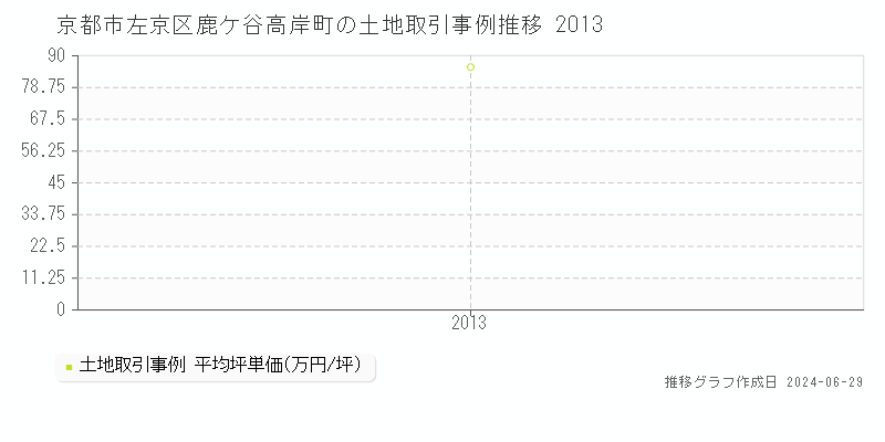京都市左京区鹿ケ谷高岸町の土地取引事例推移グラフ 