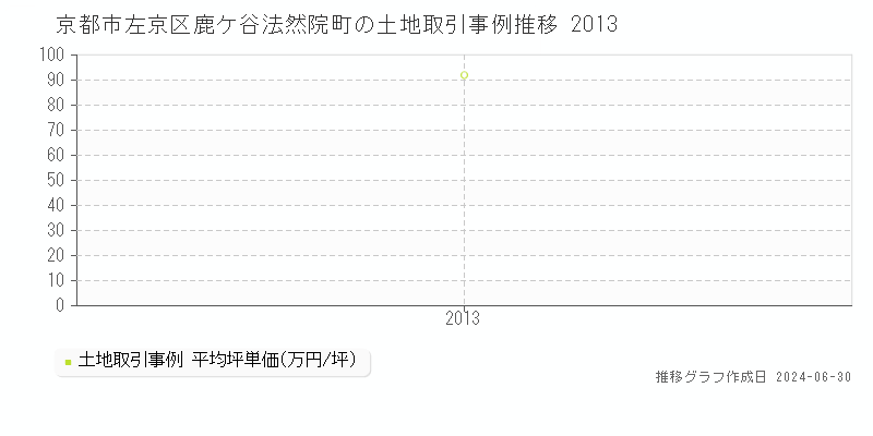 京都市左京区鹿ケ谷法然院町の土地取引事例推移グラフ 