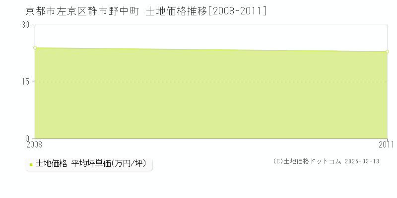 静市野中町(京都市左京区)の土地価格推移グラフ(坪単価)[2008-2011年]