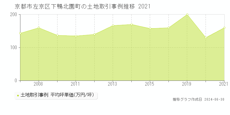 京都市左京区下鴨北園町の土地取引事例推移グラフ 