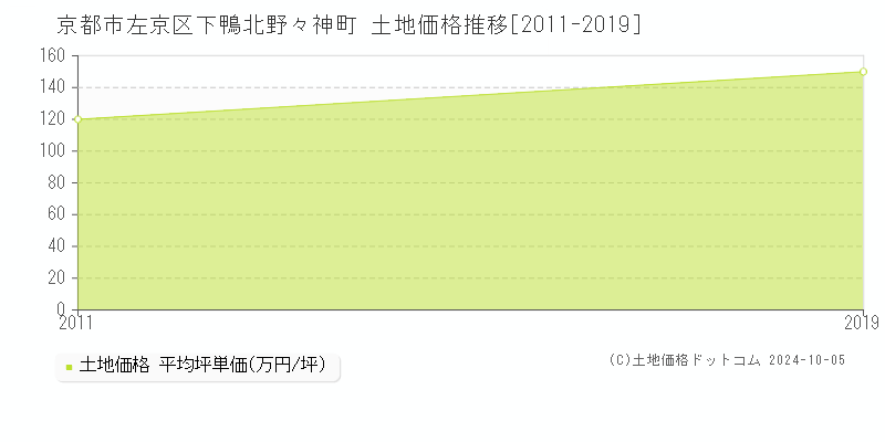 下鴨北野々神町(京都市左京区)の土地価格推移グラフ(坪単価)[2011-2019年]