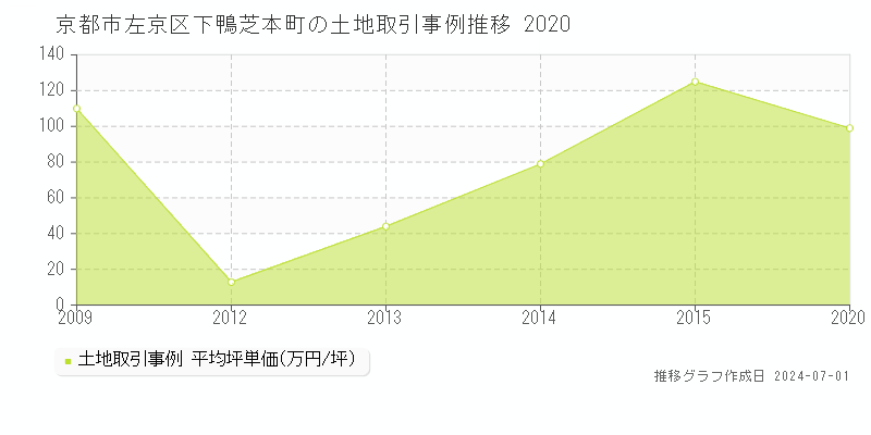 京都市左京区下鴨芝本町の土地取引事例推移グラフ 