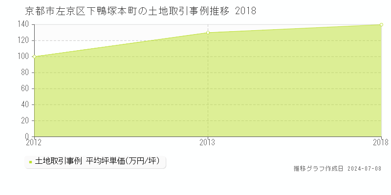 京都市左京区下鴨塚本町の土地取引事例推移グラフ 