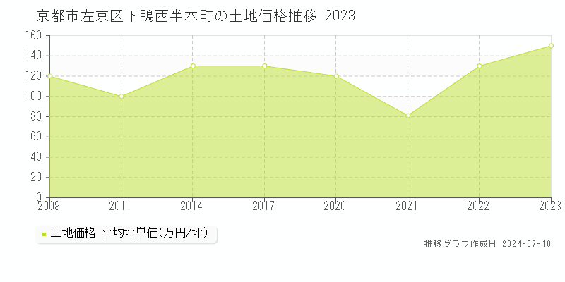 京都市左京区下鴨西半木町の土地取引事例推移グラフ 