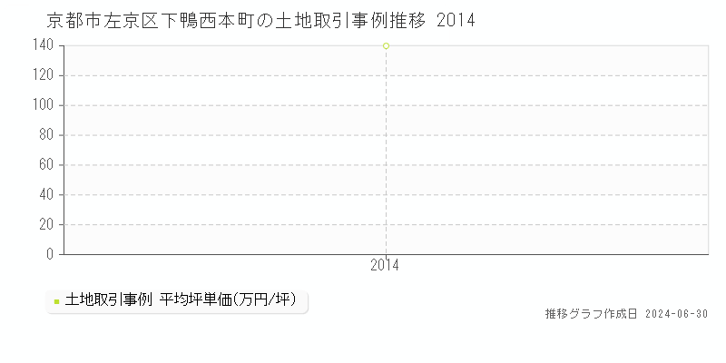京都市左京区下鴨西本町の土地取引事例推移グラフ 