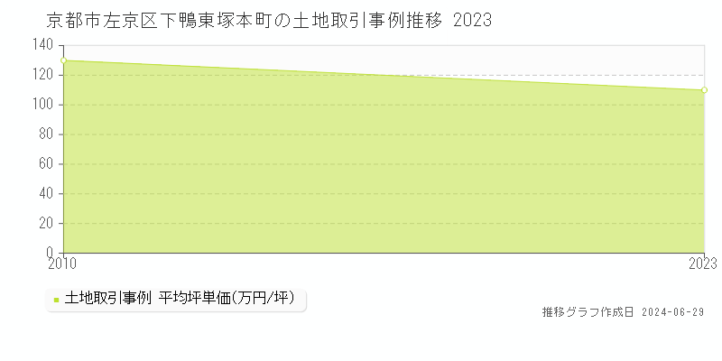 京都市左京区下鴨東塚本町の土地取引事例推移グラフ 