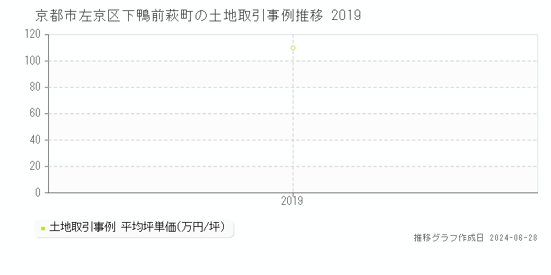 京都市左京区下鴨前萩町の土地取引事例推移グラフ 