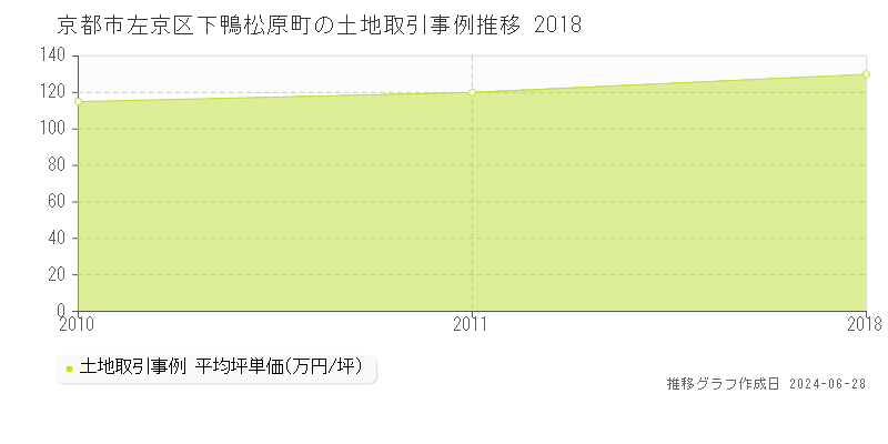 京都市左京区下鴨松原町の土地取引事例推移グラフ 