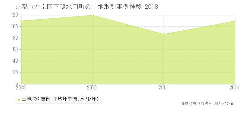 京都市左京区下鴨水口町の土地取引事例推移グラフ 