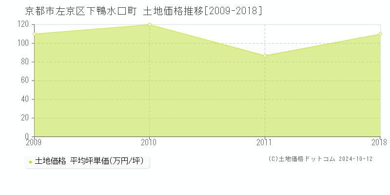 下鴨水口町(京都市左京区)の土地価格推移グラフ(坪単価)[2009-2018年]