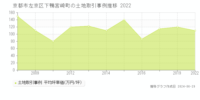 京都市左京区下鴨宮崎町の土地取引事例推移グラフ 