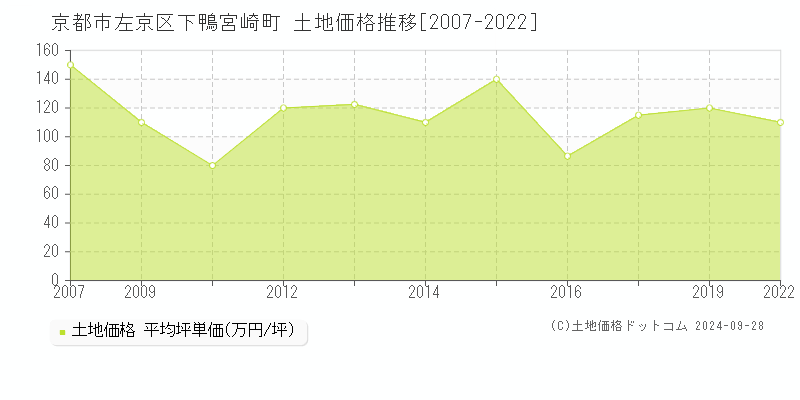 下鴨宮崎町(京都市左京区)の土地価格推移グラフ(坪単価)[2007-2022年]